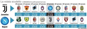 Serie A, la volata per scudetto tra Juventus e Calcio Napoli