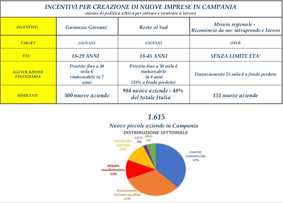 Resto al Sud, Palmeri: "1600 piccole aziende già avviate.”