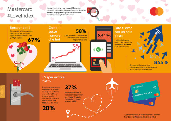 San Valentino ecco i regali più ricercati. Non solo gioielli ma anche tecnologia