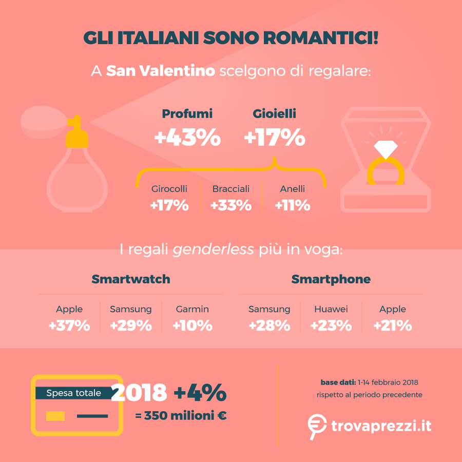 San Valentino: ecco i regali più ricercati. Non solo gioielli ma anche tecnologia