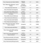 La top 10 dei parchi nazionali più belli d’Italia