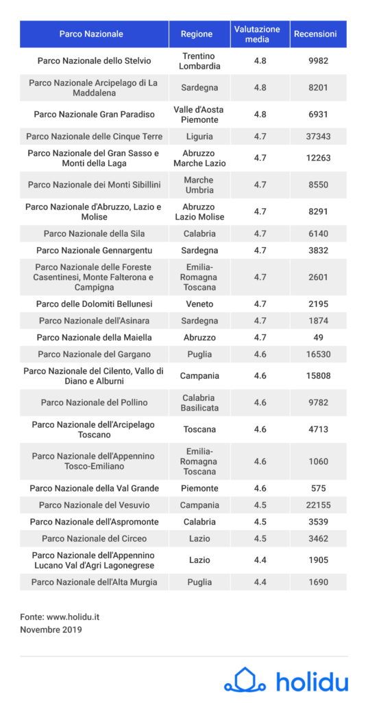 La top 10 dei parchi nazionali più belli d’Italia