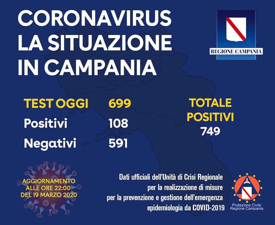 Coronavirus, 749 positivi in Campania. Ultimi dati 19 marzo ore 22,00
