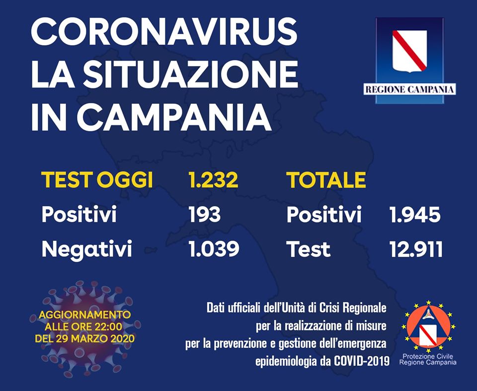 Coronavirus in Campania, ultimi dati 29 marzo: su 1232 tamponi 123 casi positivi