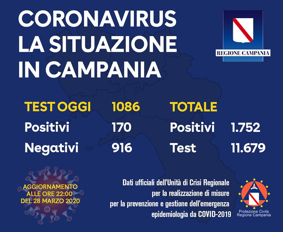 Coronavirus in Campania, ultimi dati 28 marzo: su 1086 tamponi 170 casi positivi