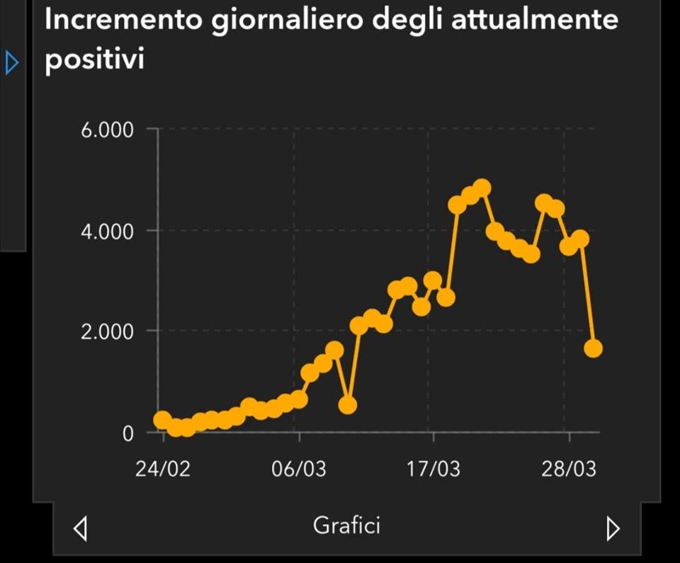Protezione Civile, in diretta i dati aggiornati 30 marzo h. 18,00 [VIDEO]