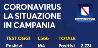 Coronavirus in Campania, i dati del 31 marzo: su 1566 tamponi 164 positivi
