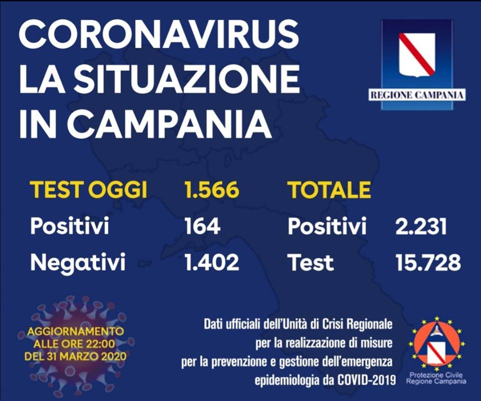 Coronavirus in Campania, i dati del 31 marzo: su 1566 tamponi 164 positivi