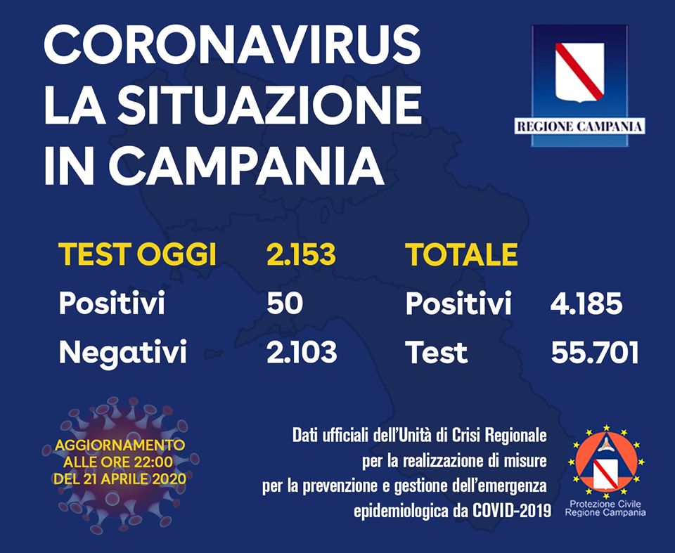Coronavirus in Campania, ultimi dati 21 aprile 2020: su 2.153 tamponi 50 positivi