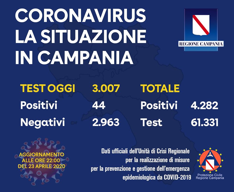 Coronavirus in Campania, ultimi dati 23 aprile h. 23,00: su 3.007 tamponi 44 positivi
