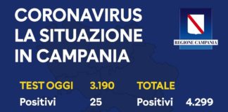 Coronavirus in Campania ultimo bollettino h.23,00: su 3.190 tamponi 25 positivi