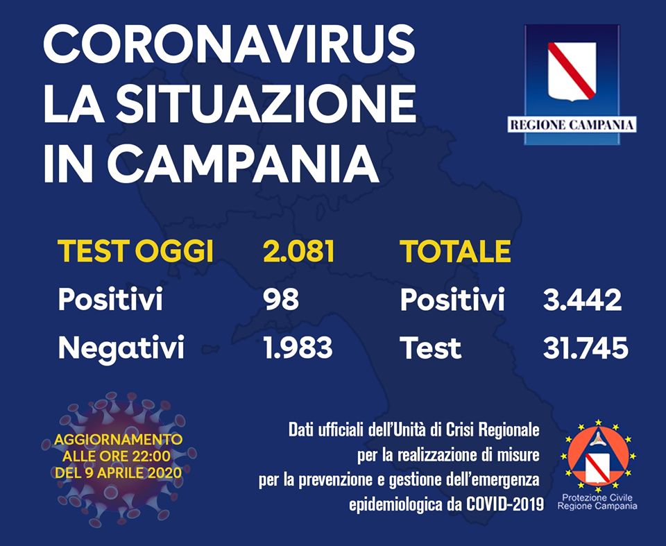 Coronavirus in Campania, ultimo bollettino 9 aprile: 98 casi positivi su 2.081 tamponi