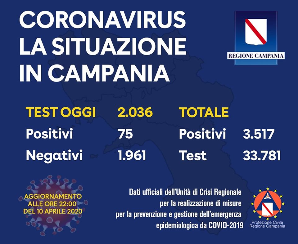 Coronavirus in Campania, ultimo bollettino 10 aprile: 75 casi positivi su 2.036 tamponi