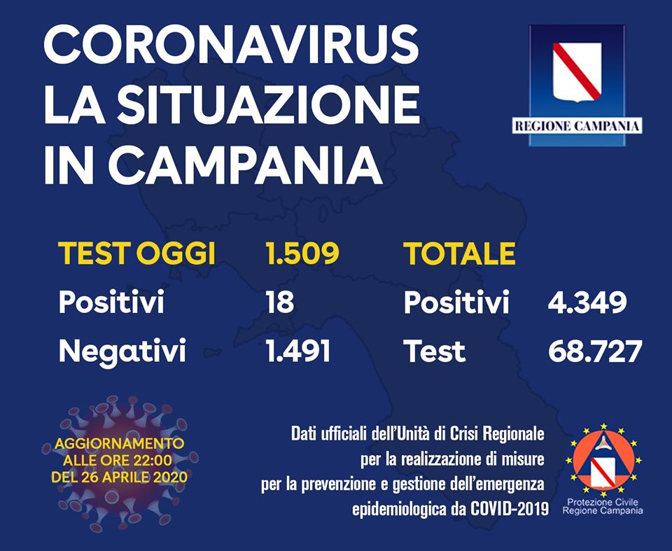 Coronavirus in Campania, bollettino 26 aprile h. 23,00: su 1.509 tamponi 18 positivi