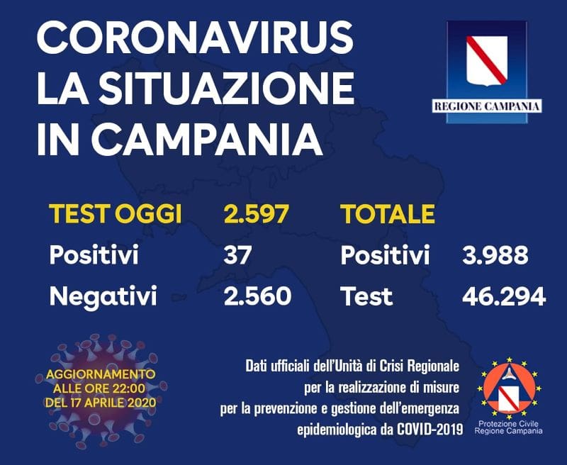 Coronavirus in Campania, bollettino del 17 aprile: 37 positivi su 2597 tamponi