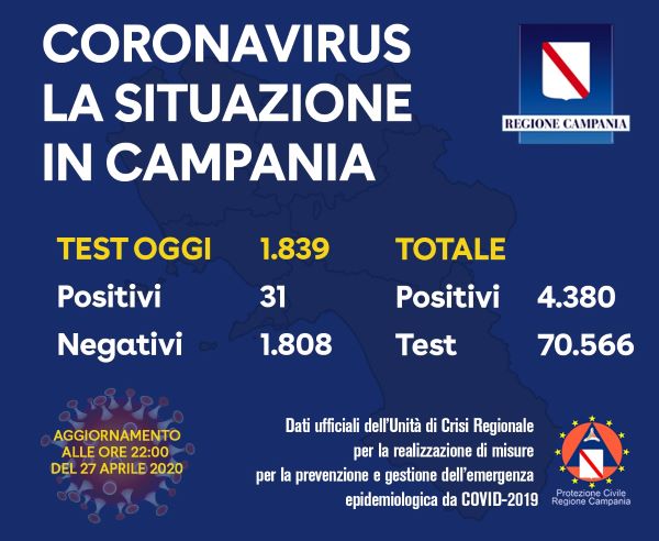 Coronavirus in Campania, bollettino del 27 aprile: 31 positivi su 1839 tamponi