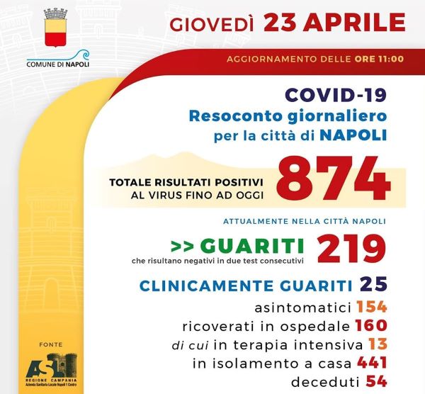 Coronavirus a Napoli: si registrano 14 nuovi contagi ma zero decessi