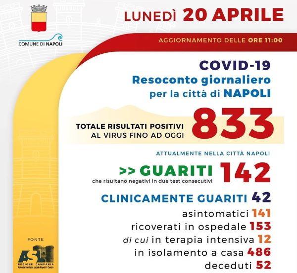Coronavirus a Napoli, si vede la luce: zero nuovi casi nelle ultime 24 ore