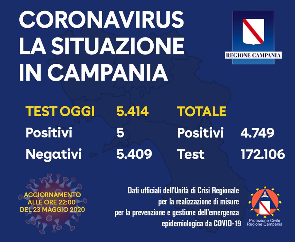 Coronavirus in Campania, dati del 23 maggio: 5 casi positivi