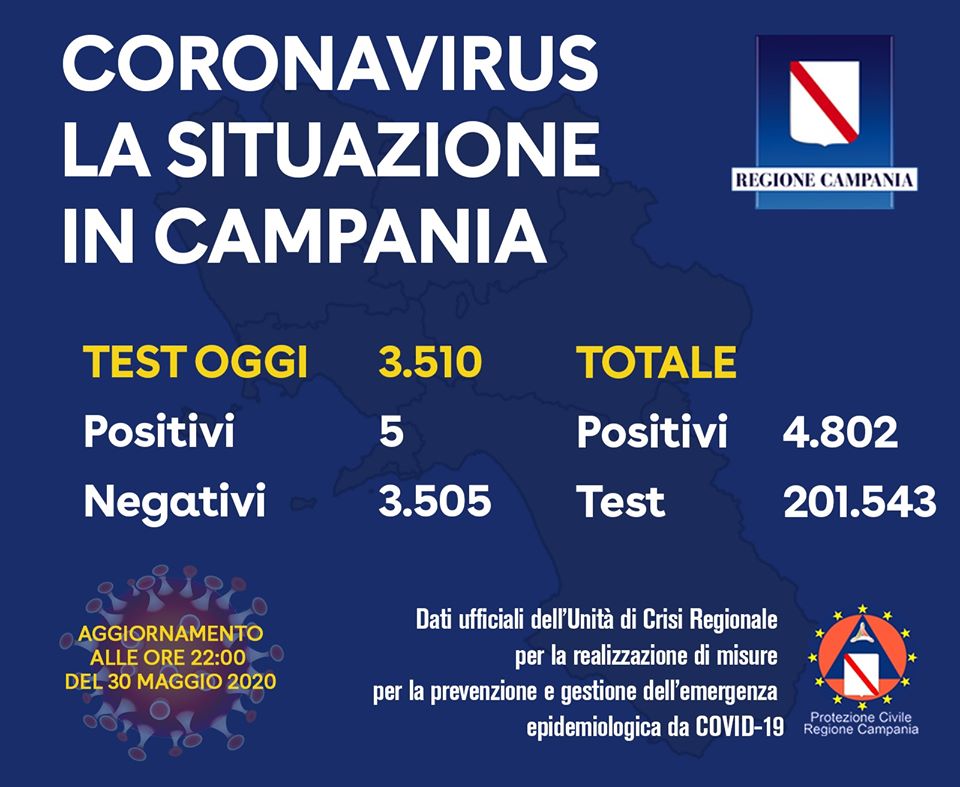 Coronavirus in Campania, dati del 30 maggio: 5 casi positivi