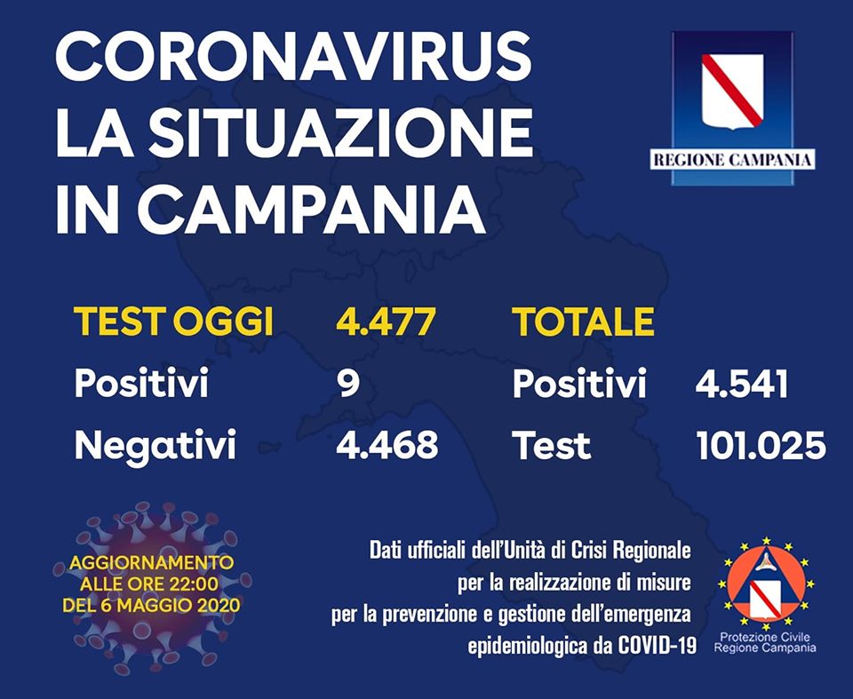 Coronavirus in Campania: il bollettino del 6 maggio riporta i dati di 9 tamponi positivi su 4.477 effettuati. In totale sono 4.541 i casi positivi (su 101.025 tamponi effettuati).