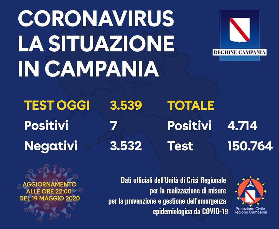 Coronavirus in Campania, bollettino del 20 maggio: 7 casi positivi