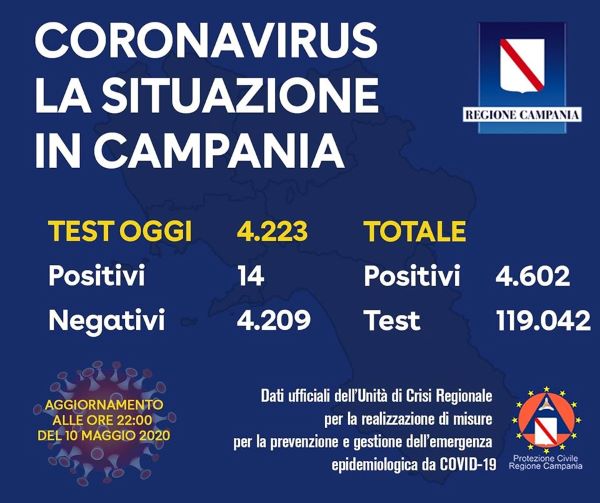 Coronavirus in Campania, bollettino del 10 maggio: 14 positivi su 4223 tamponi