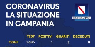 Coronavirus in Campania, i dati del 28 giugno: 1 nuovo positivo
