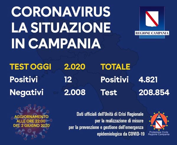 Coronavirus in Campania, dati del 2 giugno: 12 casi positivi