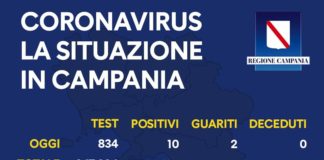 Coronavirus in Campania, i dati del 22 giugno: 10 nuovi positivi