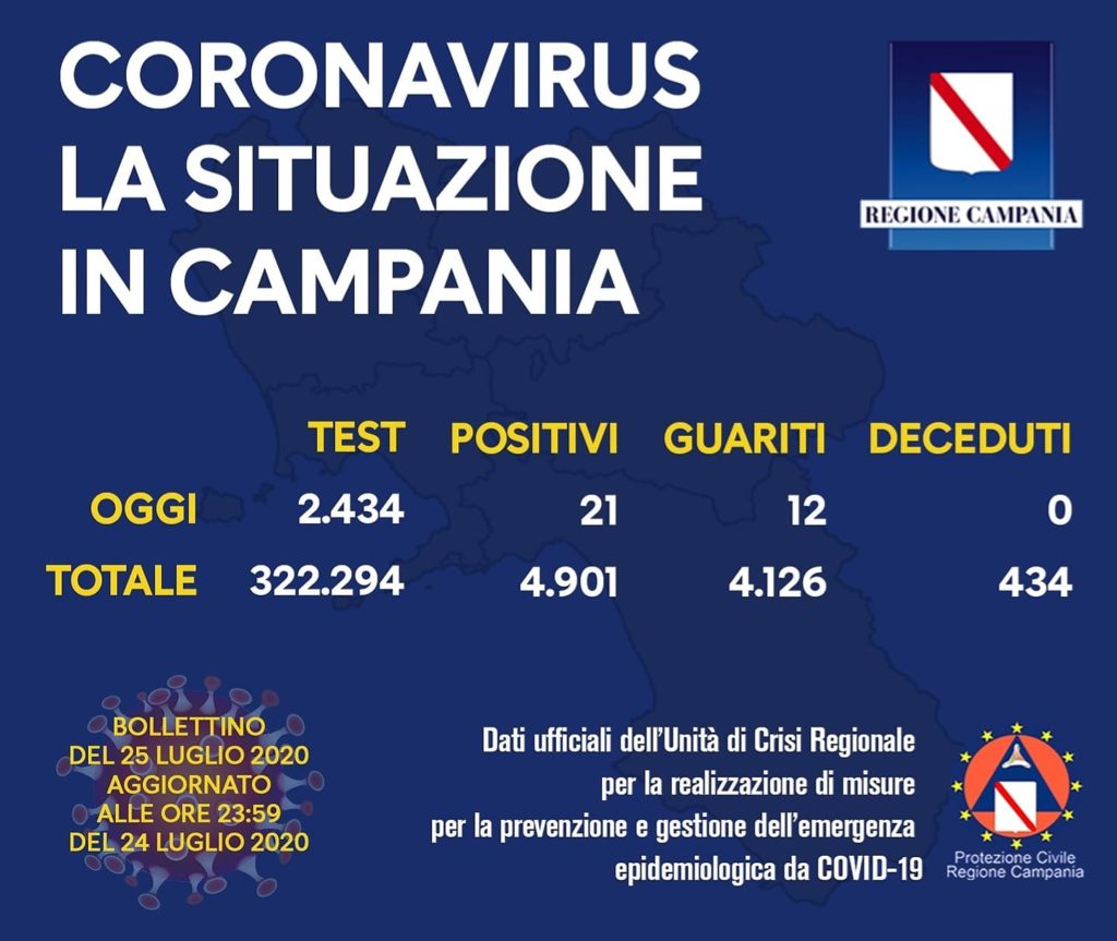 Coronavirus in Campania: I positivi risalgono a +21. I dati aggiornati al 24 luglio