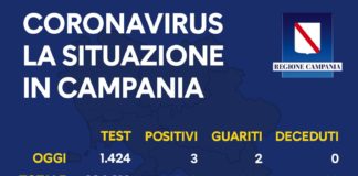 Coronavirus in Campania, i dati del 1 luglio: 3 nuovi positivi