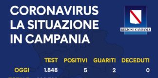 Coronavirus in Campania, i dati del 4 luglio: 5 nuovi positivi