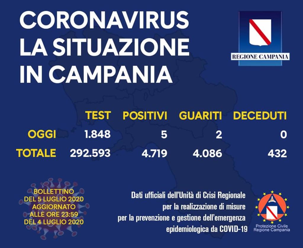 Coronavirus in Campania, i dati del 4 luglio: 5 nuovi positivi