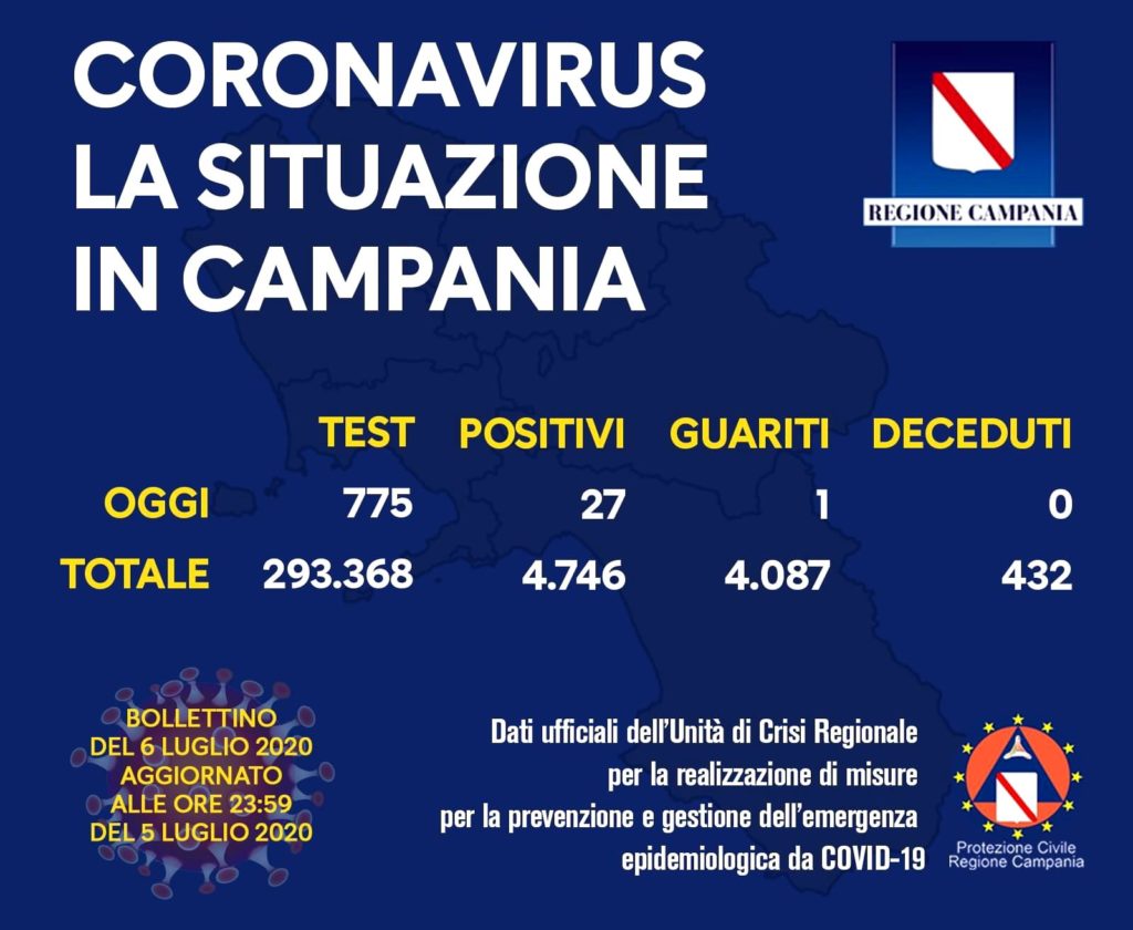 Coronavirus in Campania, i dati del 5 luglio: 27 nuovi positivi