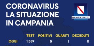 Coronavirus in Campania, i dati dell'8 luglio: cinque nuovi positivi