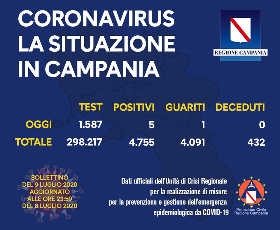 Coronavirus in Campania, i dati dell'8 luglio: cinque nuovi positivi