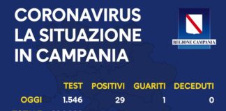 Coronavirus in Campania, i dati del 27 luglio: 29 nuovi positivi