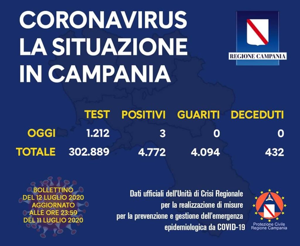Coronavirus in Campania, i dati dell'11 luglio: tre nuovi positivi