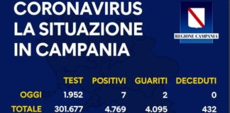 Coronavirus in Campania, i dati del 10 luglio: sette nuovi positivi
