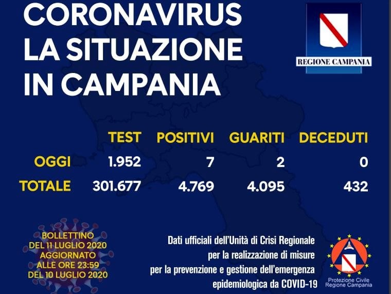 Coronavirus in Campania, i dati del 10 luglio: sette nuovi positivi