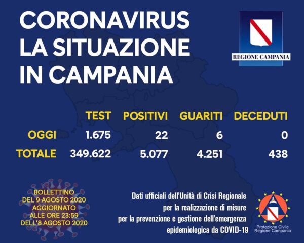 Covid19 in Campania: Risale la curva dei positivi: 22 su 1.675
