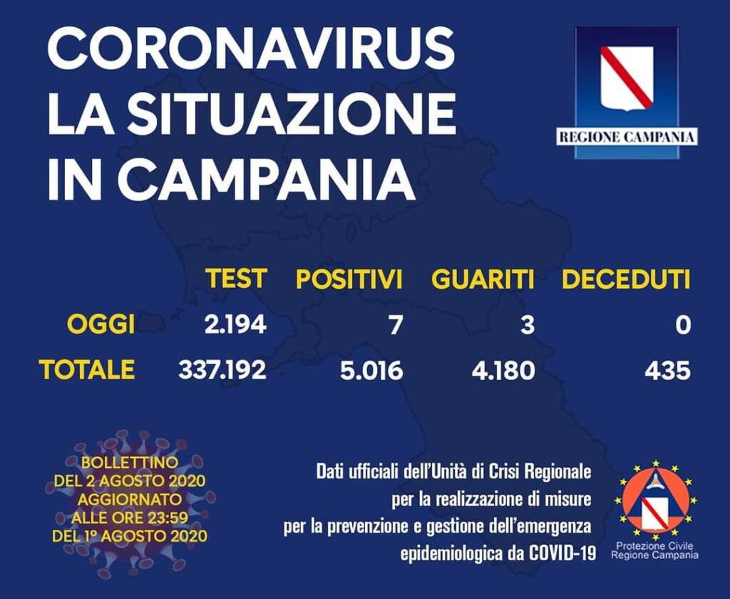 Coronavirus in Campania, i dati del 1 agosto: 7 nuovi positivi