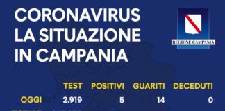 Coronavirus in Campania, i dati del 5 agosto: 5 positivi e 14 guariti