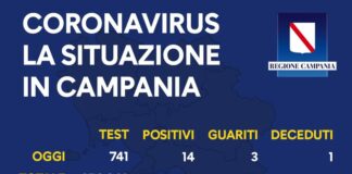 Coronavirus in Campania, i dati del 9 agosto: 14 nuovi positivi e un decesso