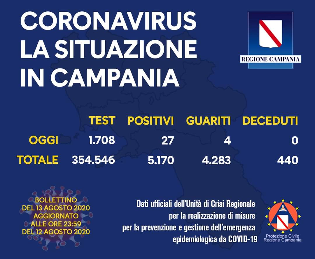 Coronavirus in Campania, i dati del 12 agosto: 27 nuovi positivi