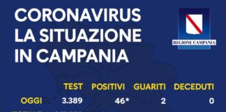 Coronavirus in Campania, i dati del 15 agosto: 46 nuovi positivi