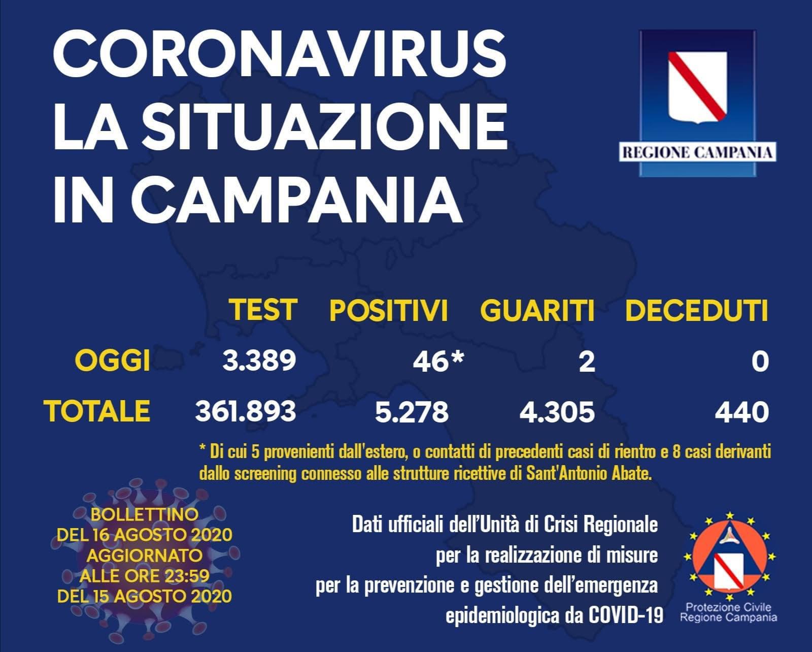 Coronavirus in Campania, i dati del 15 agosto: 46 nuovi positivi
