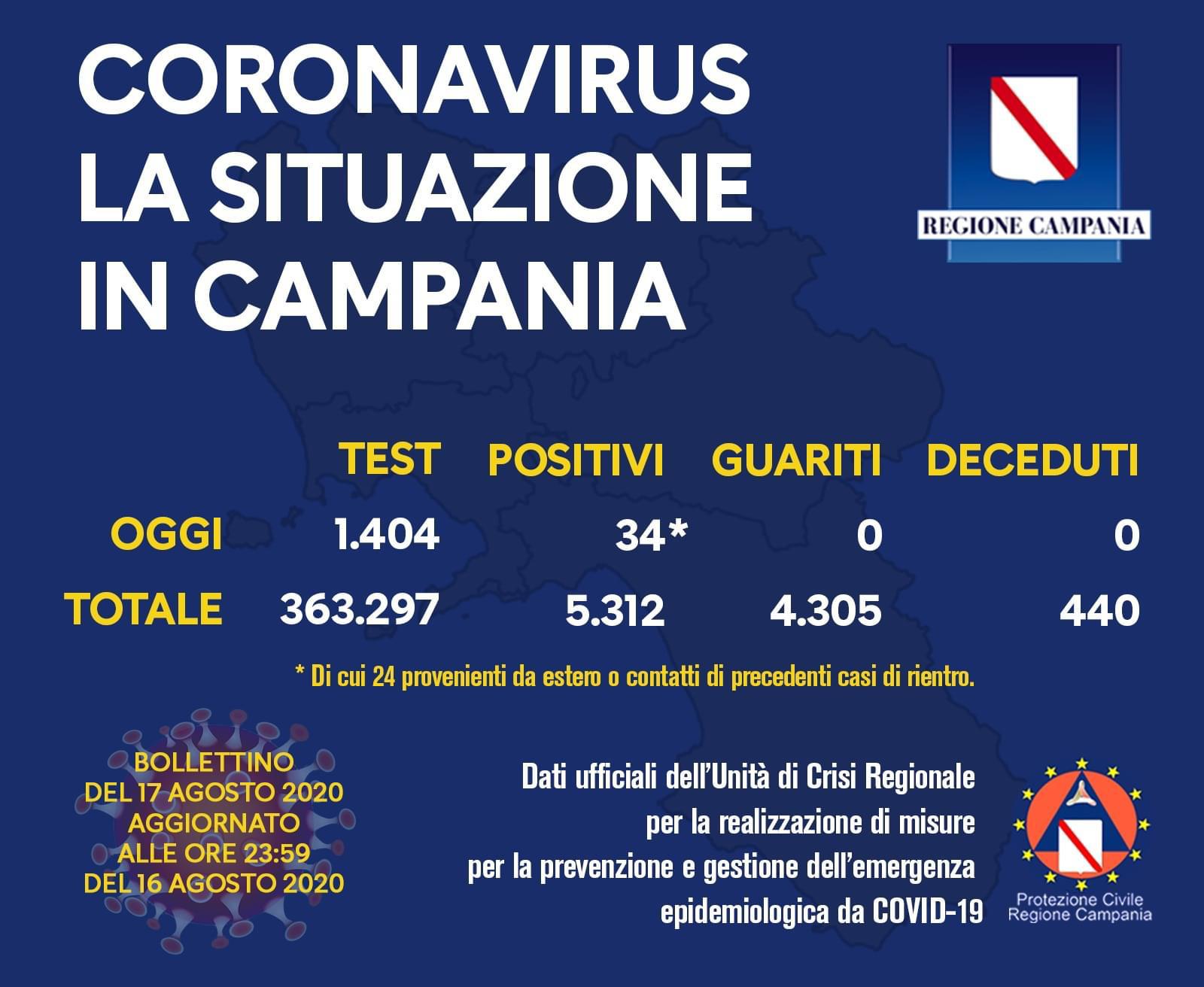 Coronavirus in Campania, i dati del 16 agosto: 34 nuovi positivi