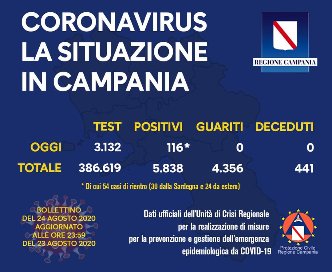 Coronavirus in Campania, i dati del 23 agosto: 116 nuovi positivi